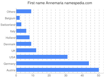 prenom Annemaria