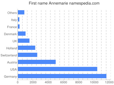 Vornamen Annemarie