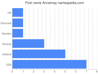 Vornamen Annemay