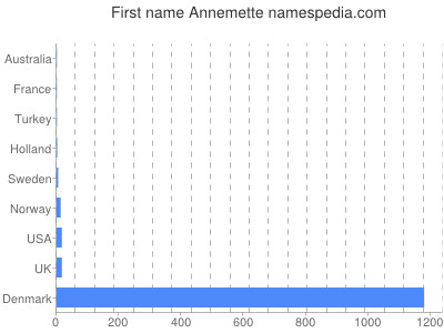 prenom Annemette