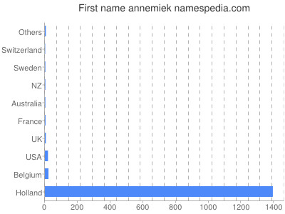 Vornamen Annemiek