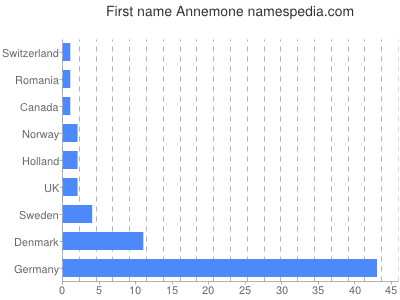 prenom Annemone