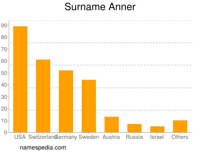 Familiennamen Anner