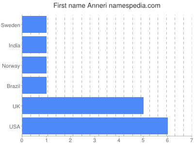 prenom Anneri