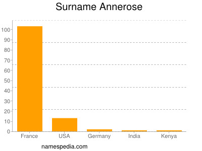 Familiennamen Annerose