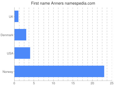 Given name Anners