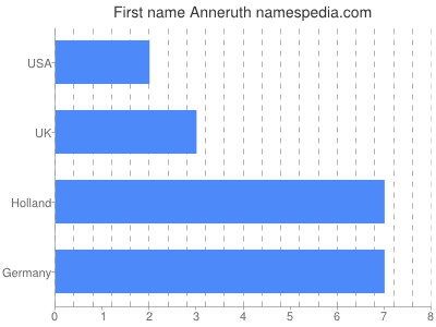 Vornamen Anneruth