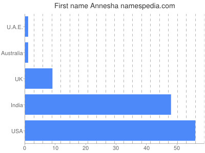 Vornamen Annesha
