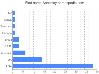 Vornamen Annesley