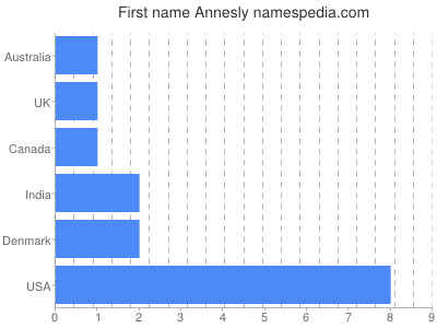 prenom Annesly