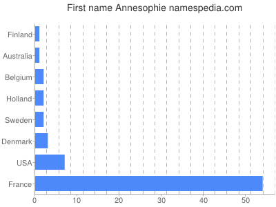 Given name Annesophie