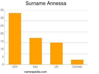Surname Annessa
