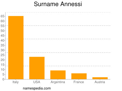 Familiennamen Annessi