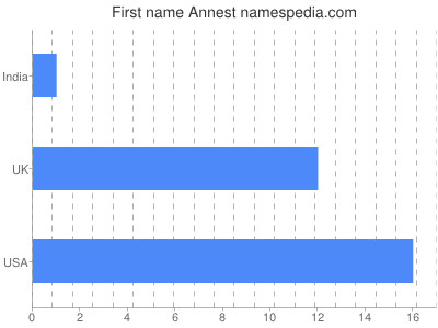 Vornamen Annest