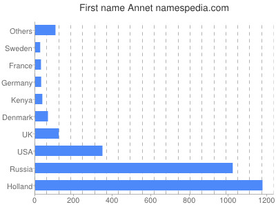 Vornamen Annet