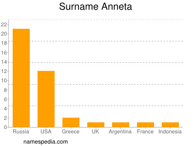 Familiennamen Anneta