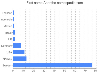 Vornamen Annethe