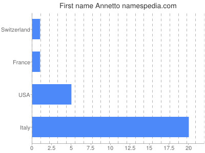 Given name Annetto