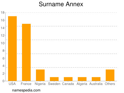 Familiennamen Annex