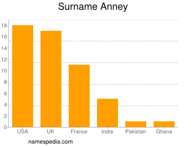 Familiennamen Anney