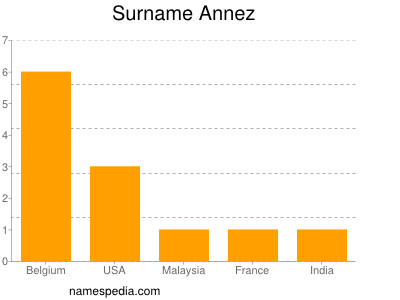 Familiennamen Annez