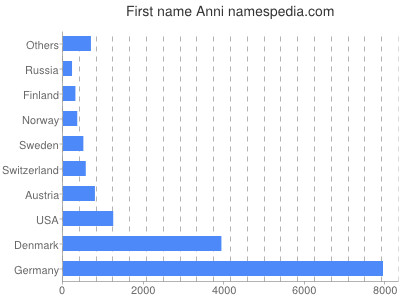 prenom Anni