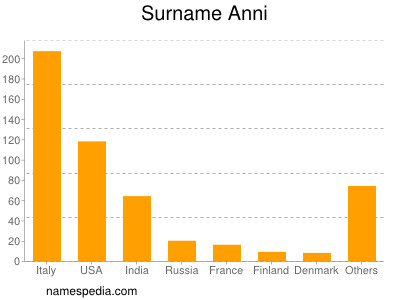 Familiennamen Anni