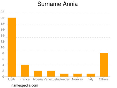 nom Annia