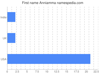 prenom Anniamma