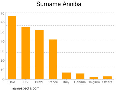 Surname Annibal