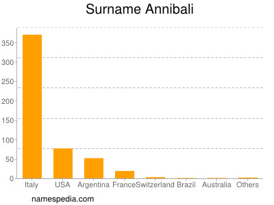 Familiennamen Annibali