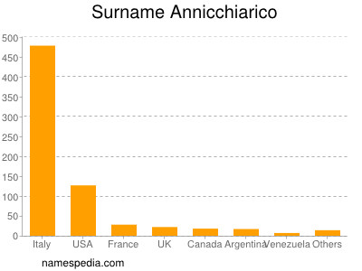 Familiennamen Annicchiarico