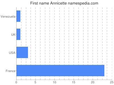 Given name Annicette