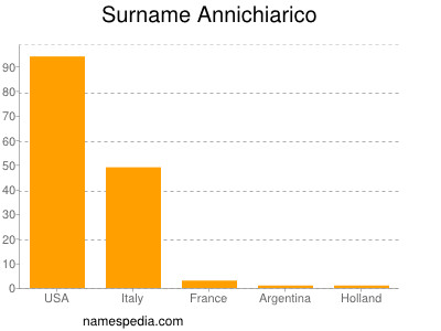 Familiennamen Annichiarico