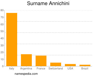 Familiennamen Annichini