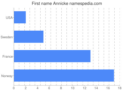 prenom Annicke