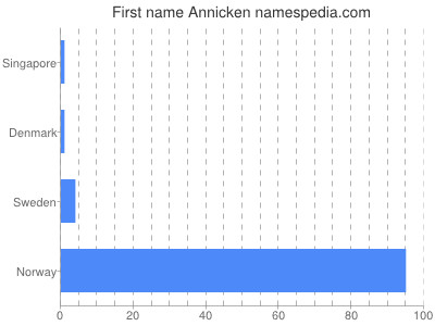 Given name Annicken