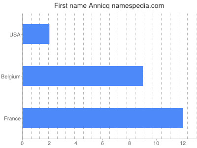 Vornamen Annicq