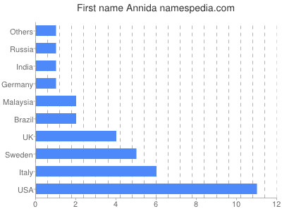 Vornamen Annida