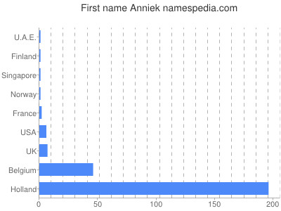 Given name Anniek