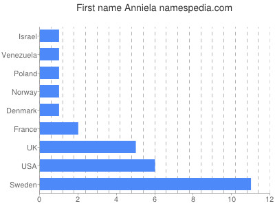 Given name Anniela