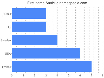 prenom Annielle
