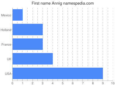 Given name Annig