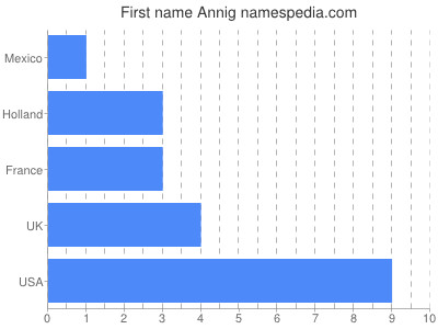 Vornamen Annig