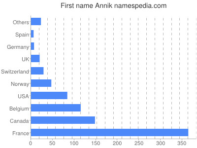 Vornamen Annik