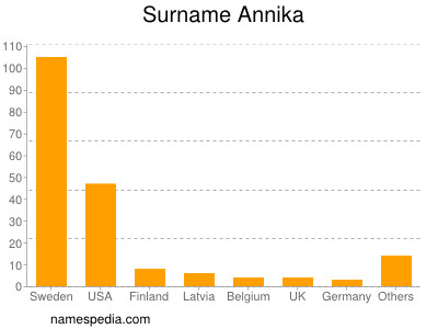Familiennamen Annika