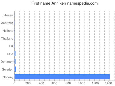 Vornamen Anniken