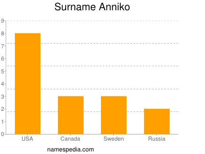 Familiennamen Anniko