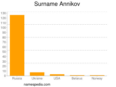 Familiennamen Annikov