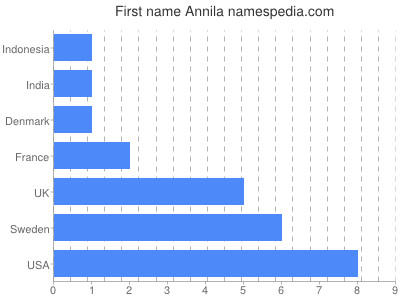 Given name Annila